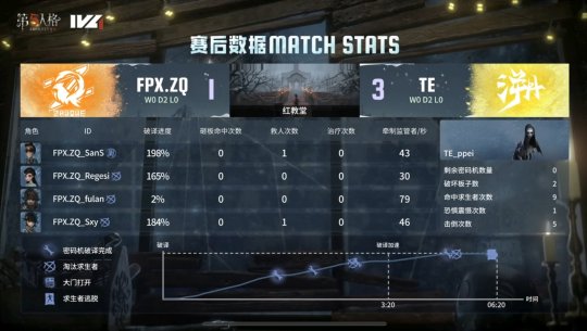 第五人格IVL：TE_ppei“使徒”速抓守椅拿下三抓，率先破冰取得比分优势！__第五人格IVL：TE_ppei“使徒”速抓守椅拿下三抓，率先破冰取得比分优势！