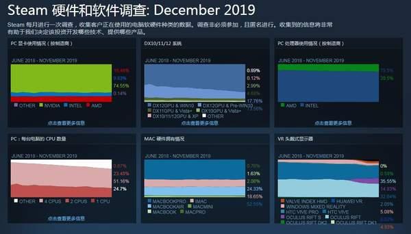 Steam十二月玩家硬件调查报告：主流显卡依然是N卡