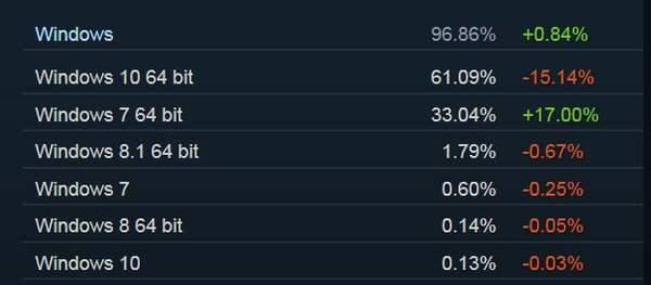 Steam十二月玩家硬件调查报告：主流显卡依然是N卡