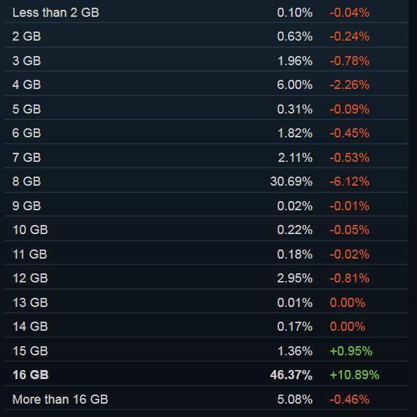 Steam十二月玩家硬件调查报告：主流显卡依然是N卡