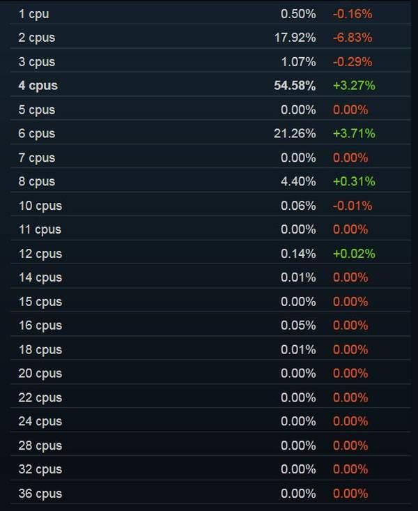 Steam十二月玩家硬件调查报告：主流显卡依然是N卡