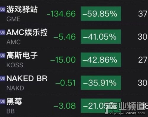 游戏驿站股价两日暴跌90% 美股散户抱团股受重挫！