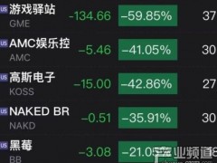 游戏驿站股价两日暴跌90% 美股散户抱团股受重挫！