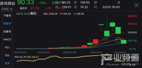 游戏驿站股价两日暴跌90% 美股散户抱团股受重挫！