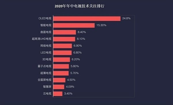 2020带动高端市场逆袭 OLED电视的杀手锏又多个眼健康