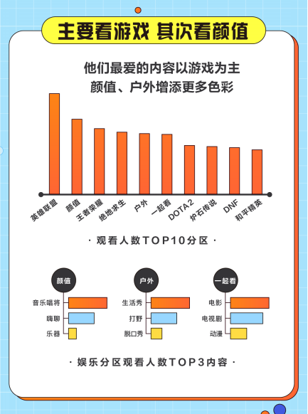 斗鱼发布2020游戏直播报告：直播只是用来“看”的