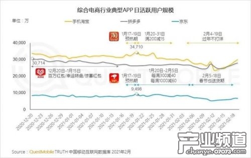 拼多多日活用户首次超过淘宝 马云该想对策了