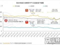 拼多多日活用户首次超过淘宝 马云该想对策了
