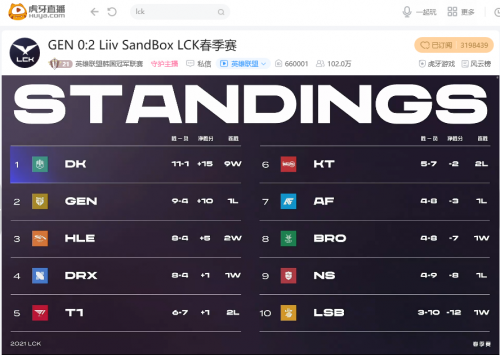 虎牙独播LCK：副班长LSB爆冷奇袭终结GEN四连胜
