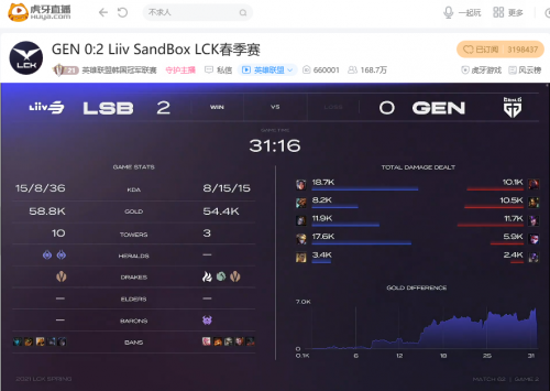 虎牙独播LCK：副班长LSB爆冷奇袭终结GEN四连胜