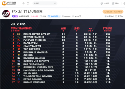 虎牙LPL:绝活梦魇体系再次立功 FPX鏖战三局险胜TT