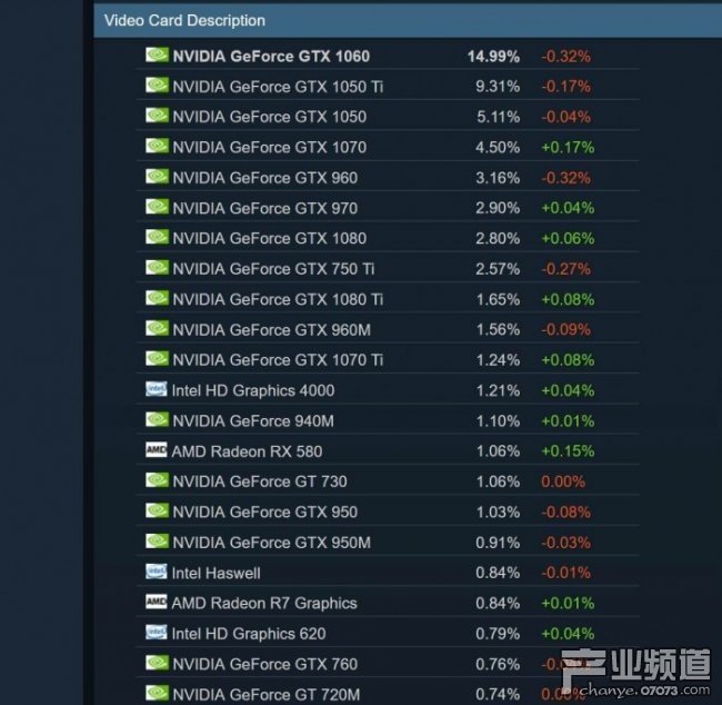 3月Steam硬件调查结果出炉 RTX 2060涨幅最大