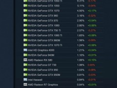 3月Steam硬件调查结果出炉 RTX 2060涨幅最大