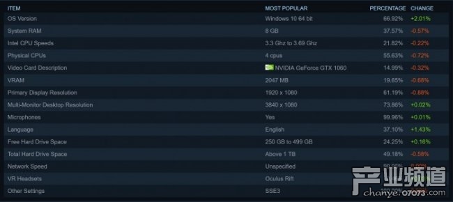 3月Steam硬件调查结果出炉 RTX 2060涨幅最大