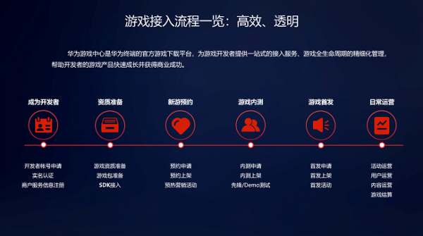 新游戏上架如何高效突围?华为游戏中心给出了答案