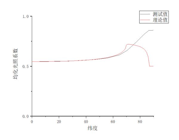 《戴森球计划》环赤道太阳能腰带机制解析与太阳能板发电期望