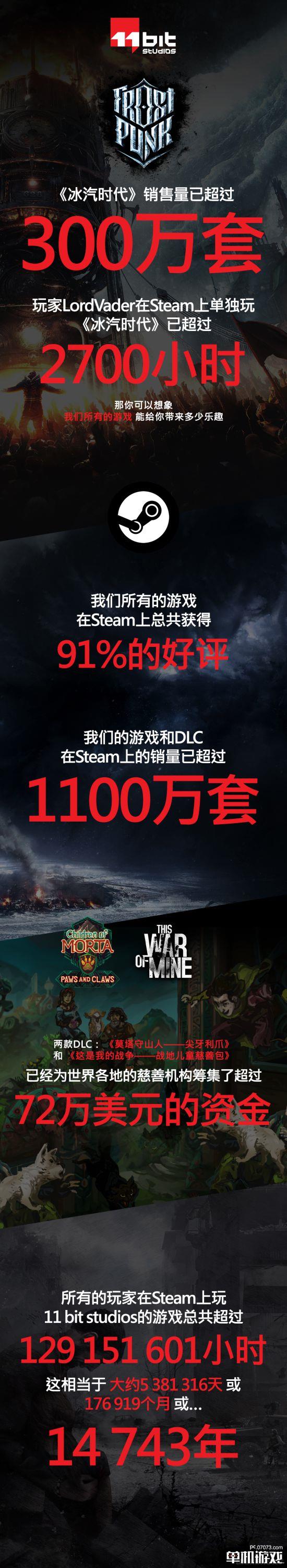 庆《冰汽时代》三周年销量突破300万 发行商11bit游戏合集促销