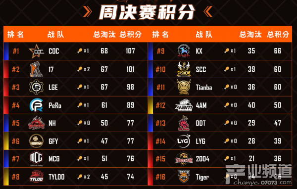 2021PCL春季赛第二周落下帷幕：谁主沉浮未可知！