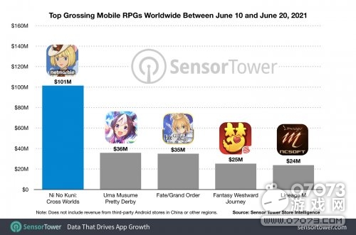 《二之国交错世界》成为破亿最快手游！