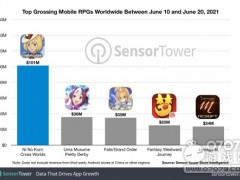 《二之国交错世界》成为破亿最快手游！