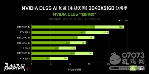 《永劫无间》因支持DLSS N卡性能提升达63%