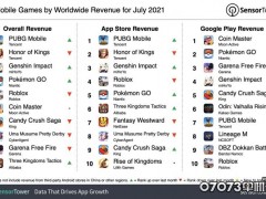 全球7月手游排行榜公布 腾讯《PUBG》手游登顶