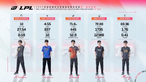 2021LPL夏季赛荣誉评选结果出炉：FPX.Doinb夺得MVP