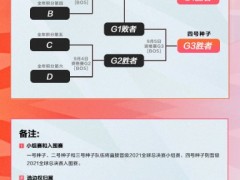 2021《LOL》全球总决赛LPL赛区资格赛赛制正式公布